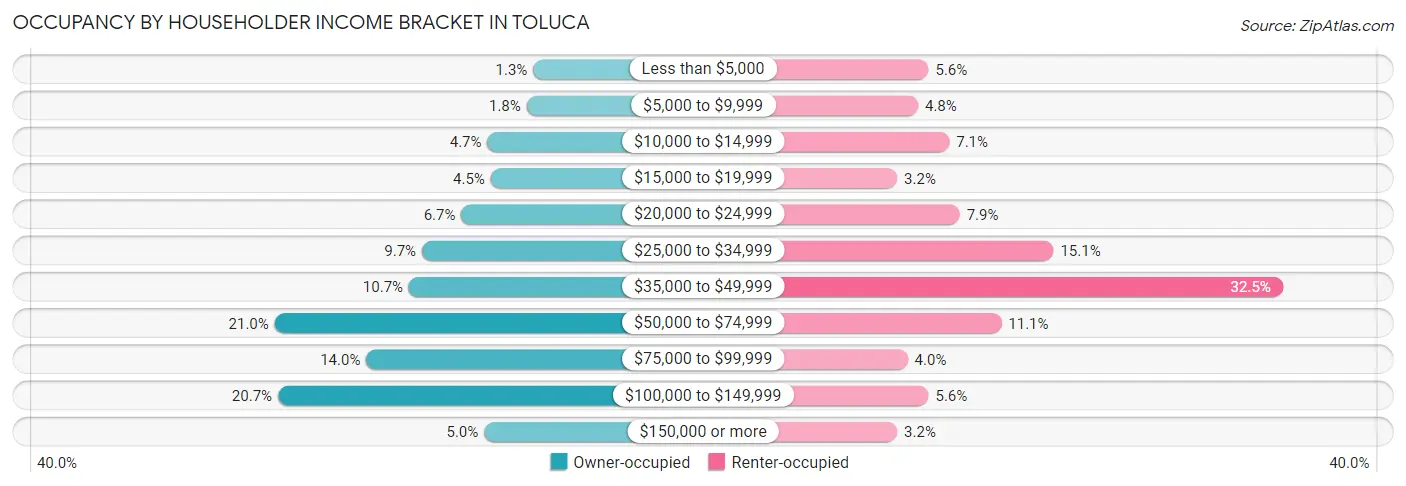 Occupancy by Householder Income Bracket in Toluca
