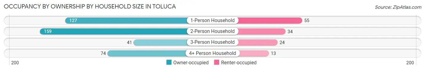 Occupancy by Ownership by Household Size in Toluca