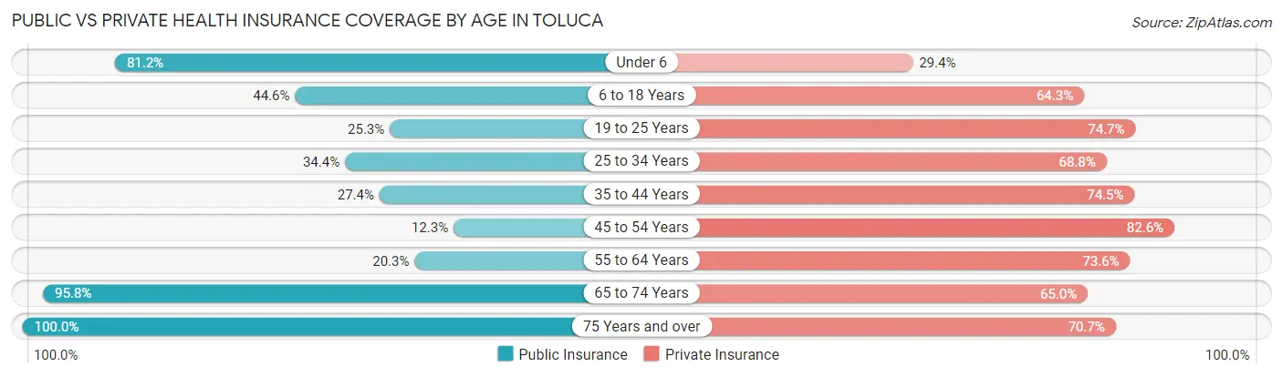 Public vs Private Health Insurance Coverage by Age in Toluca