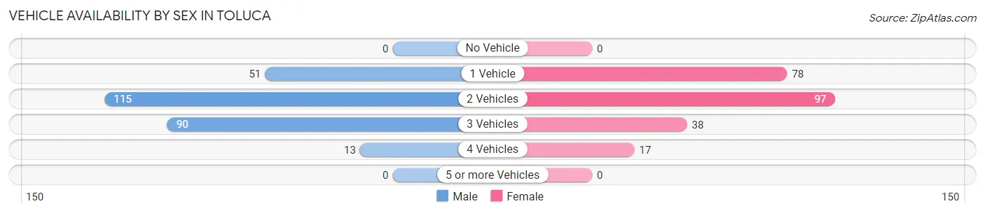 Vehicle Availability by Sex in Toluca