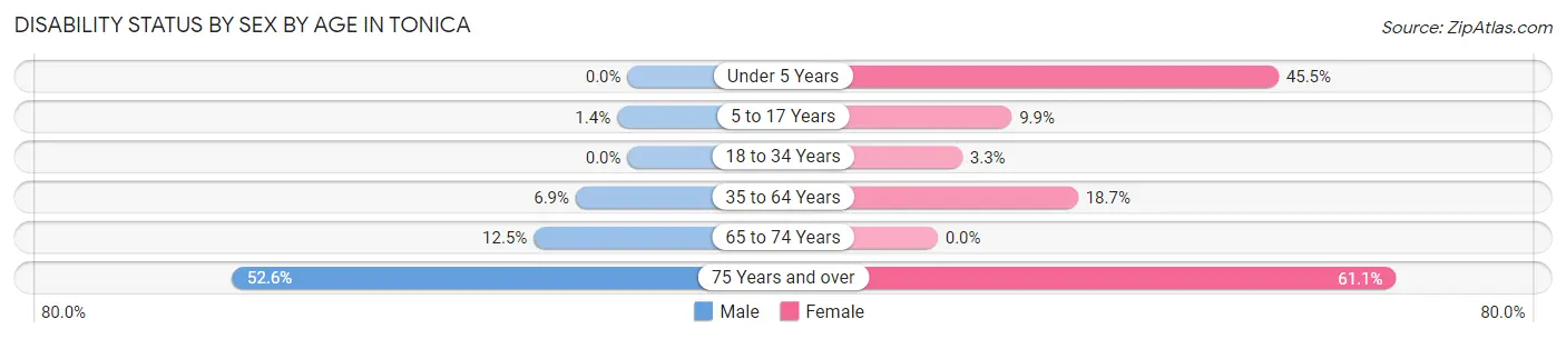 Disability Status by Sex by Age in Tonica