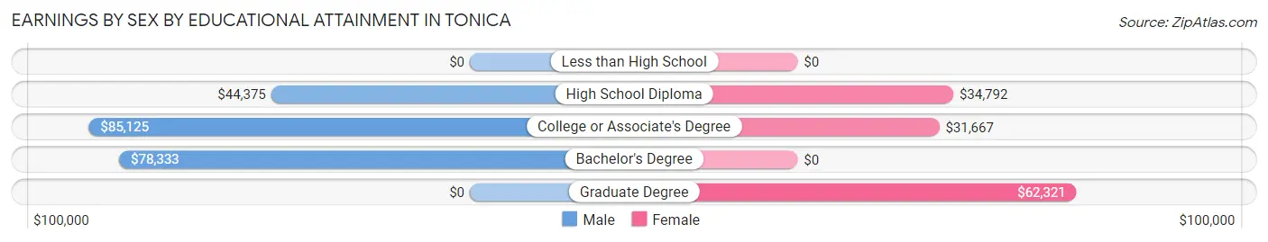 Earnings by Sex by Educational Attainment in Tonica