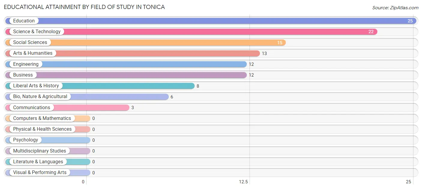 Educational Attainment by Field of Study in Tonica