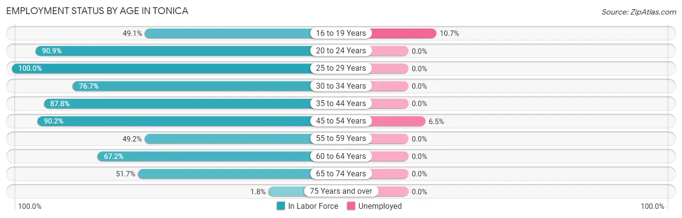Employment Status by Age in Tonica