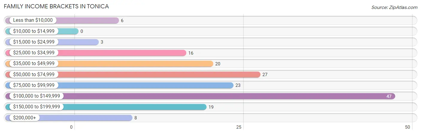 Family Income Brackets in Tonica