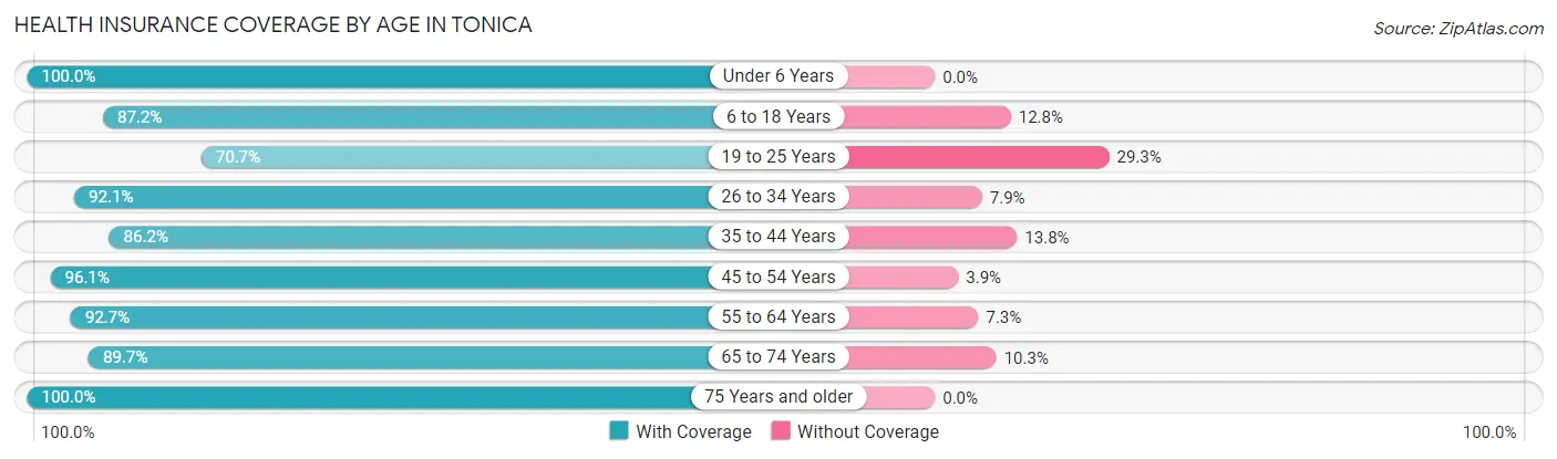 Health Insurance Coverage by Age in Tonica