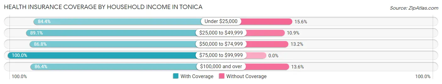 Health Insurance Coverage by Household Income in Tonica