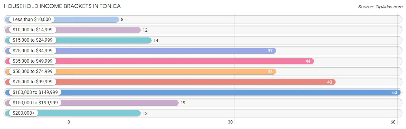 Household Income Brackets in Tonica