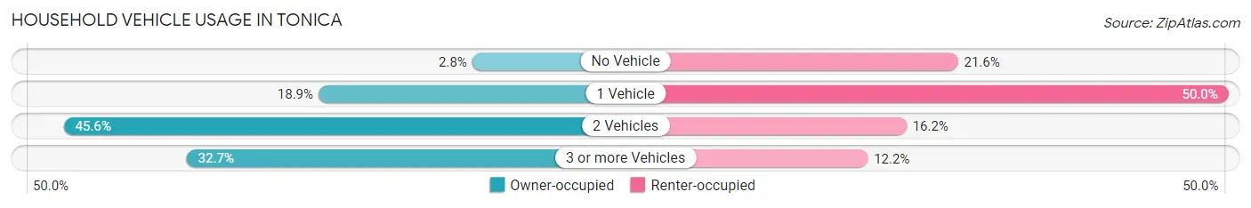 Household Vehicle Usage in Tonica