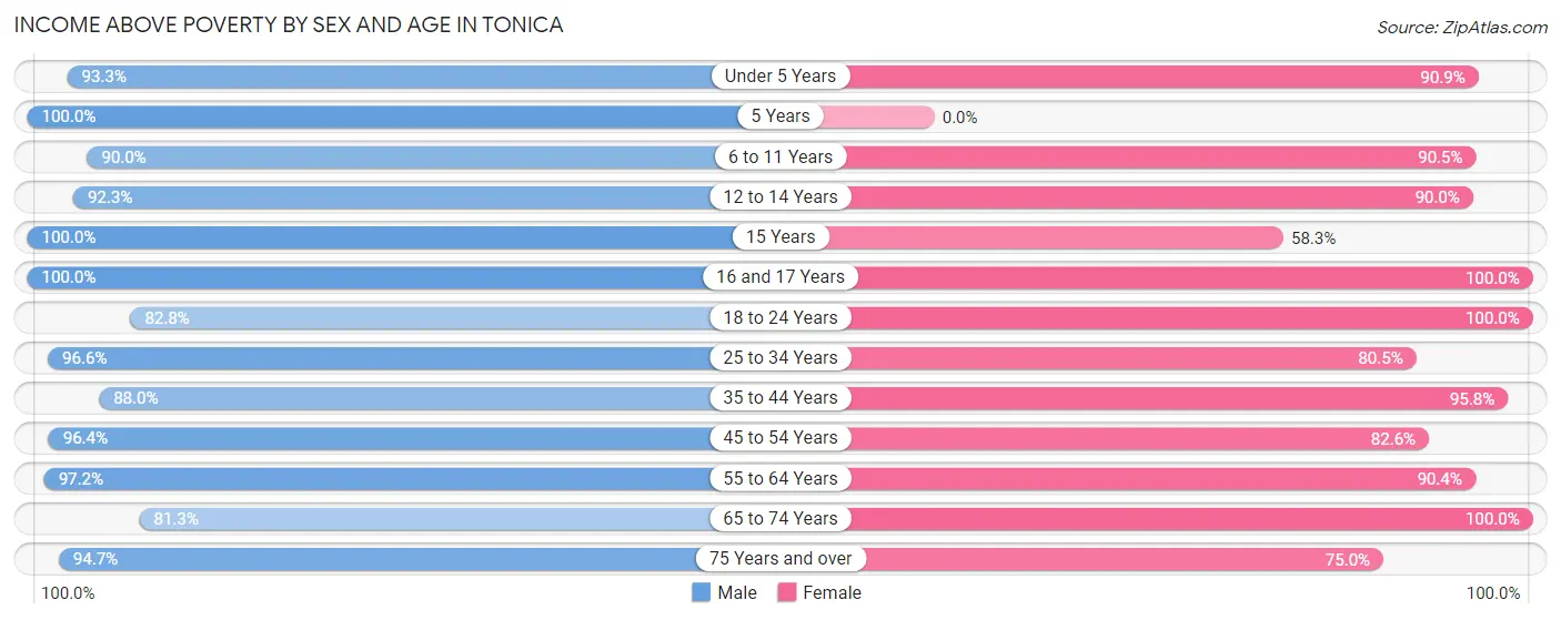 Income Above Poverty by Sex and Age in Tonica