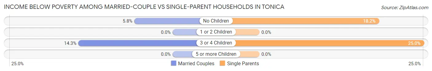 Income Below Poverty Among Married-Couple vs Single-Parent Households in Tonica