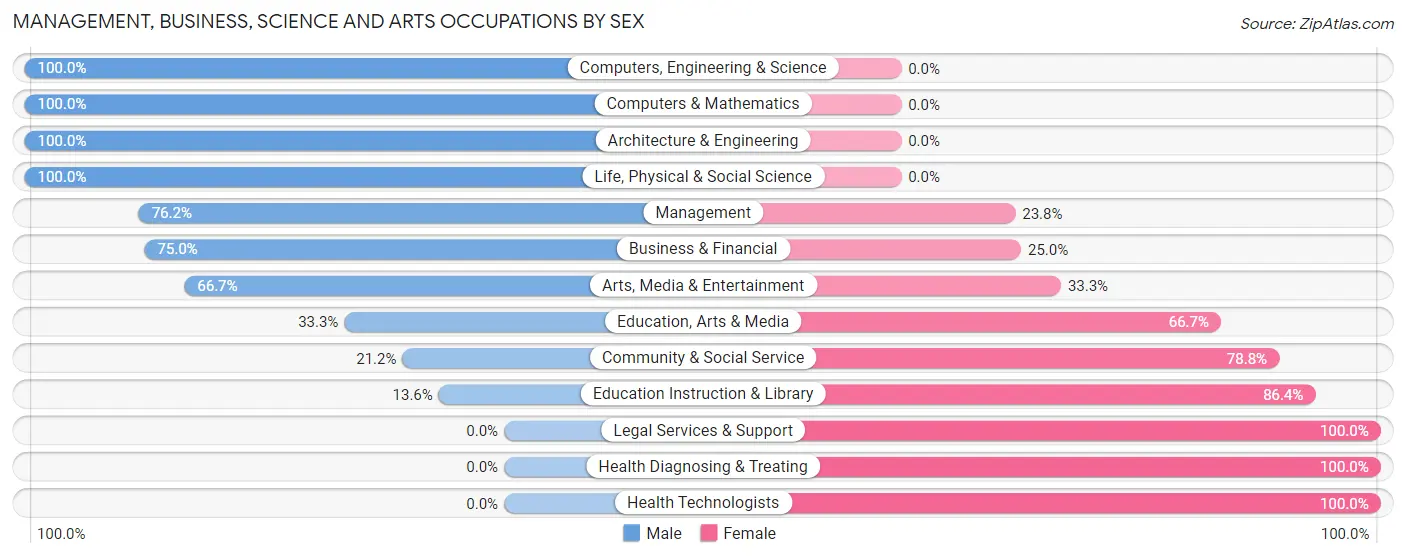 Management, Business, Science and Arts Occupations by Sex in Tonica