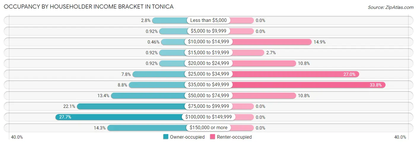 Occupancy by Householder Income Bracket in Tonica