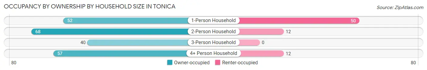 Occupancy by Ownership by Household Size in Tonica