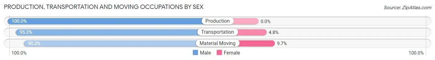Production, Transportation and Moving Occupations by Sex in Tonica