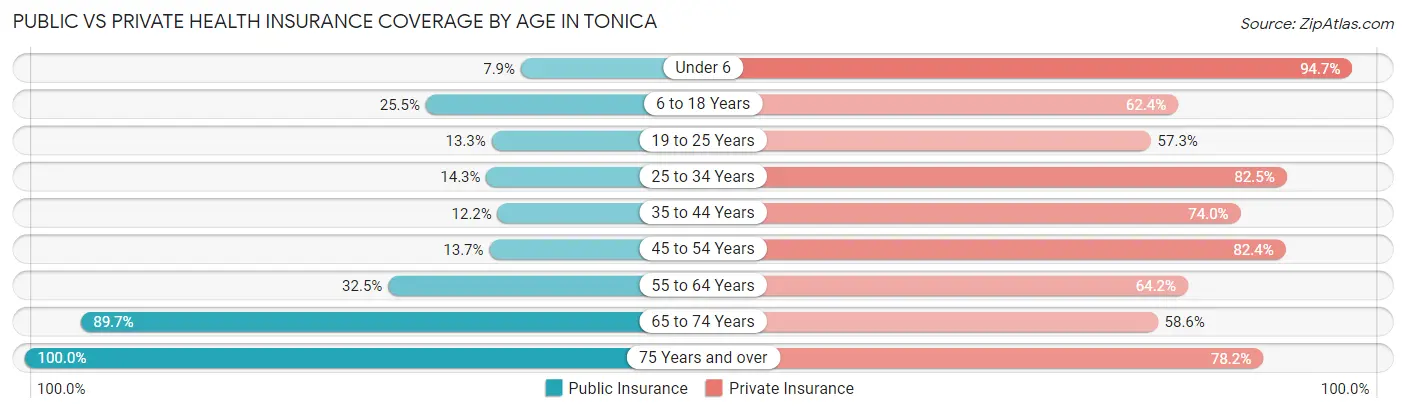 Public vs Private Health Insurance Coverage by Age in Tonica