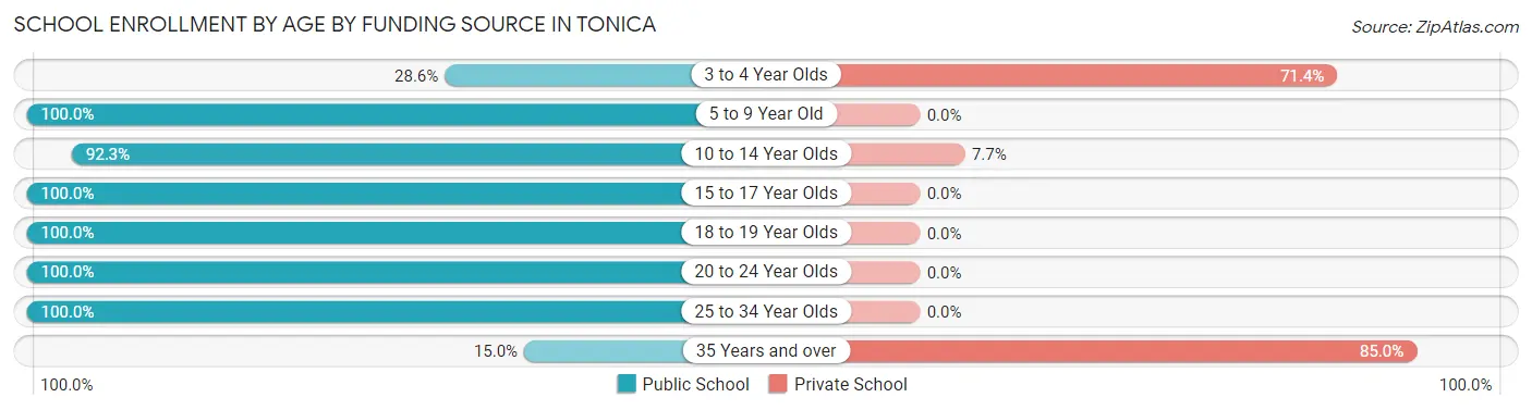 School Enrollment by Age by Funding Source in Tonica