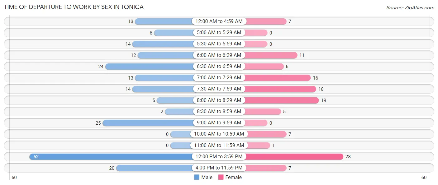 Time of Departure to Work by Sex in Tonica