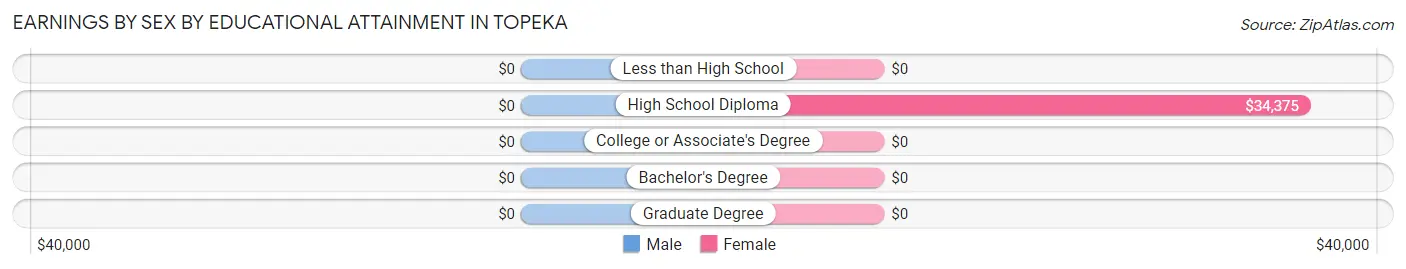 Earnings by Sex by Educational Attainment in Topeka