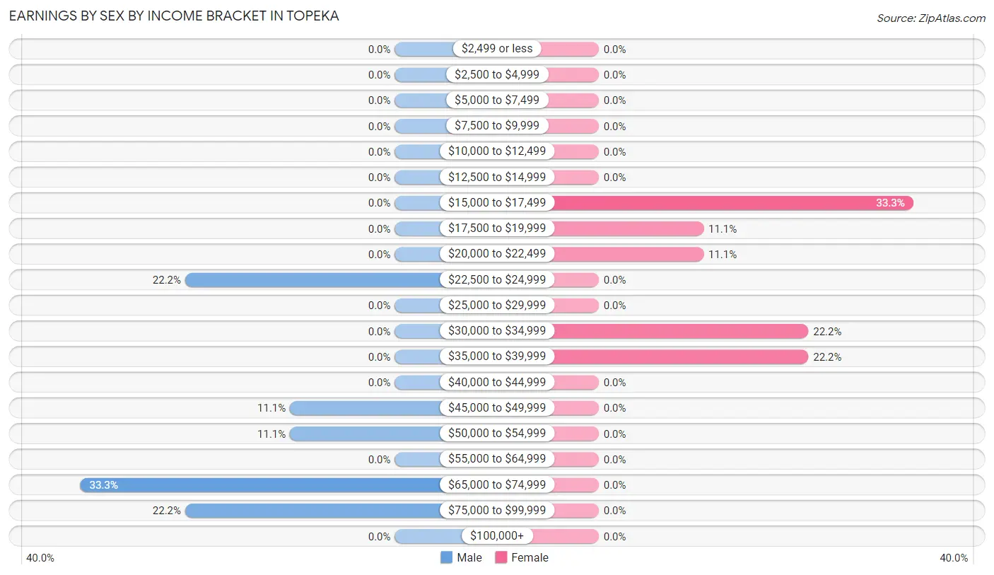 Earnings by Sex by Income Bracket in Topeka