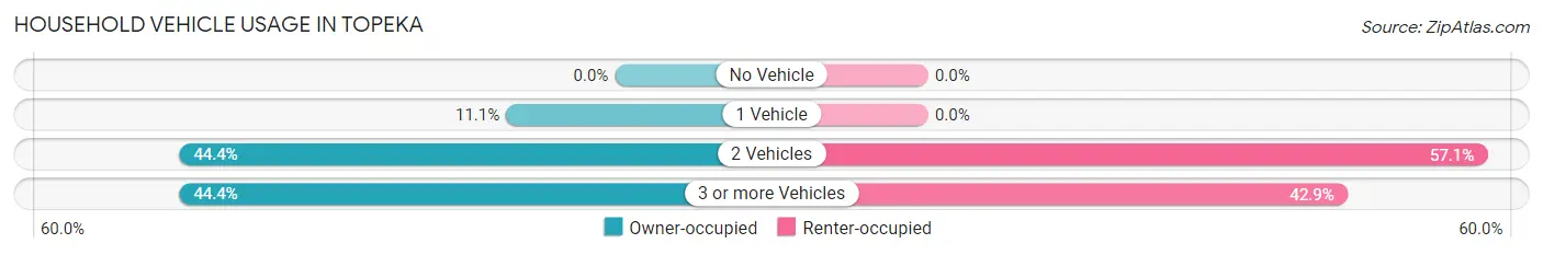 Household Vehicle Usage in Topeka