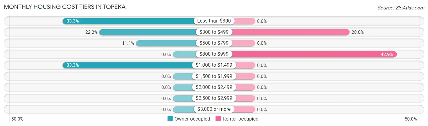 Monthly Housing Cost Tiers in Topeka
