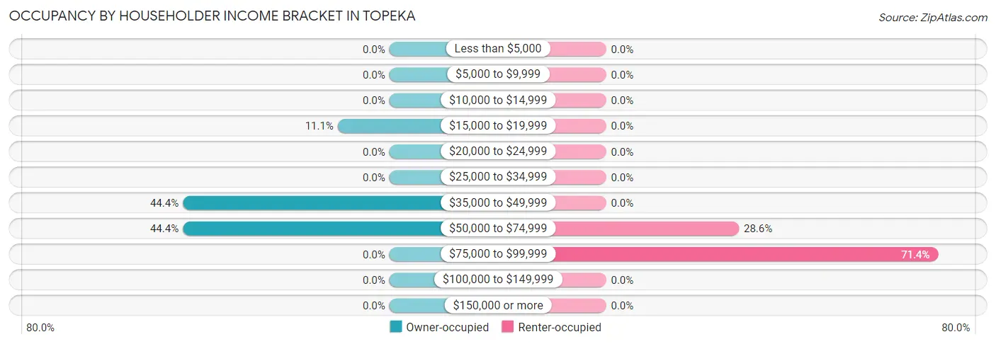 Occupancy by Householder Income Bracket in Topeka