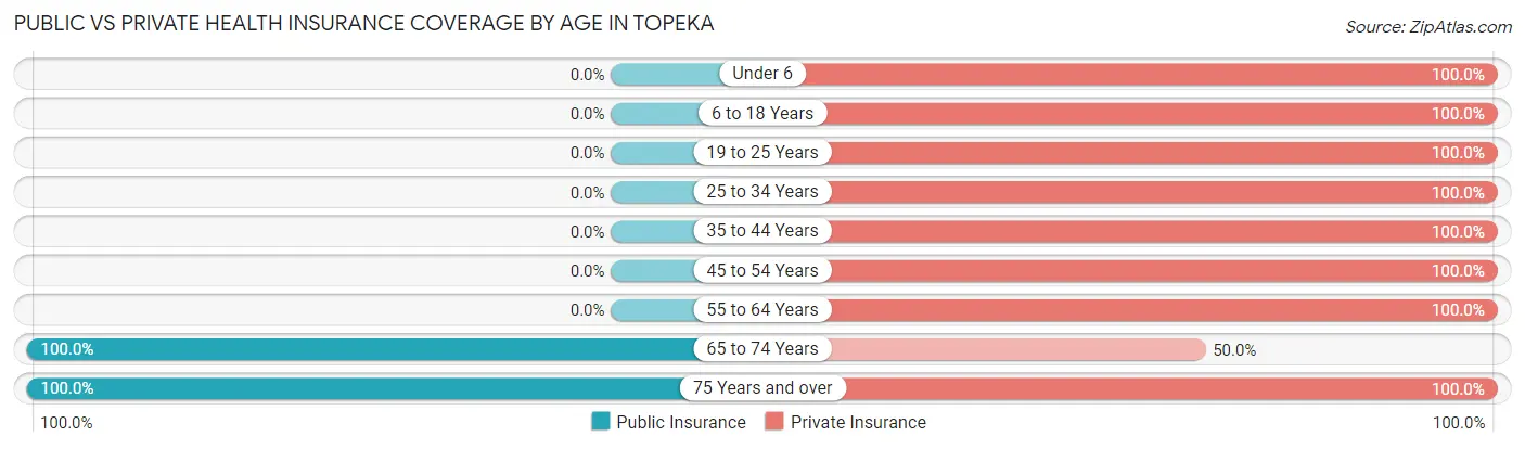 Public vs Private Health Insurance Coverage by Age in Topeka