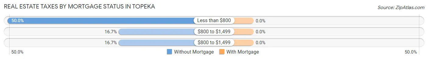 Real Estate Taxes by Mortgage Status in Topeka