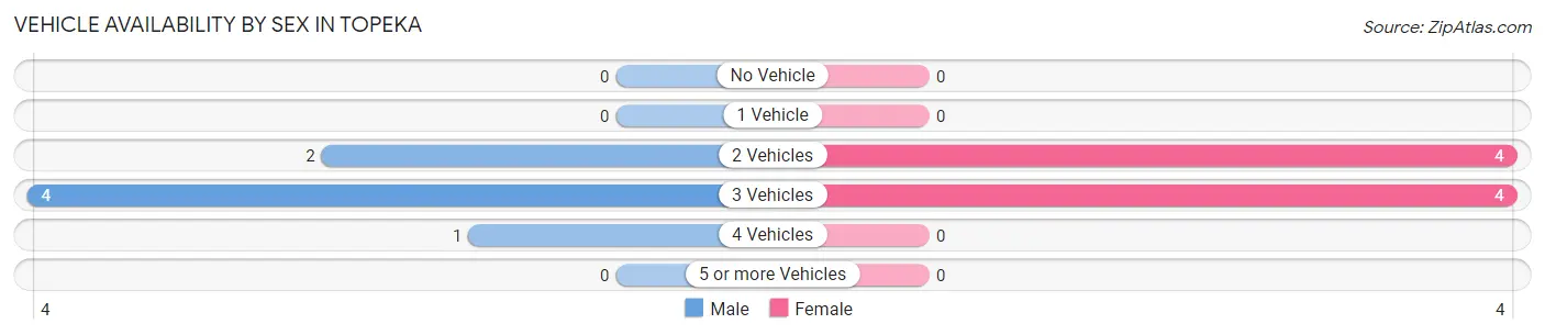 Vehicle Availability by Sex in Topeka