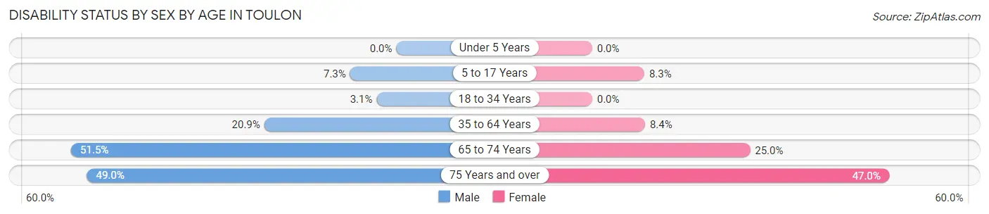 Disability Status by Sex by Age in Toulon