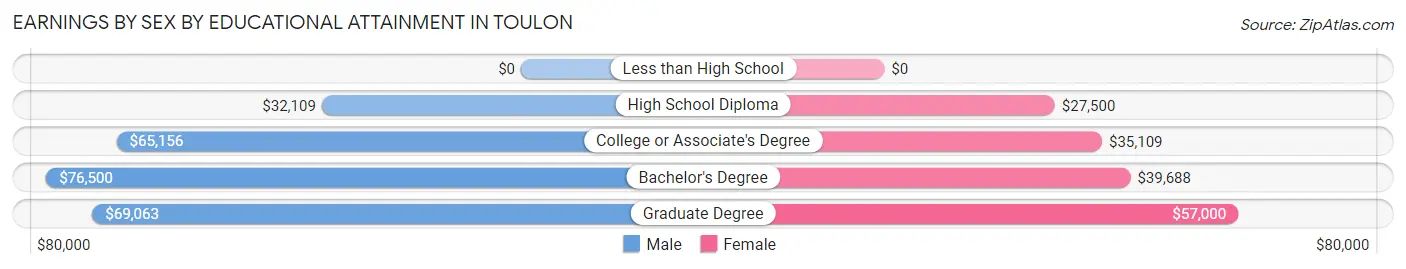 Earnings by Sex by Educational Attainment in Toulon