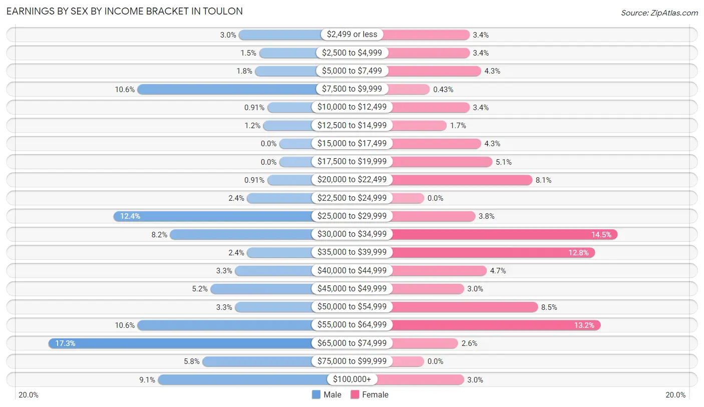 Earnings by Sex by Income Bracket in Toulon
