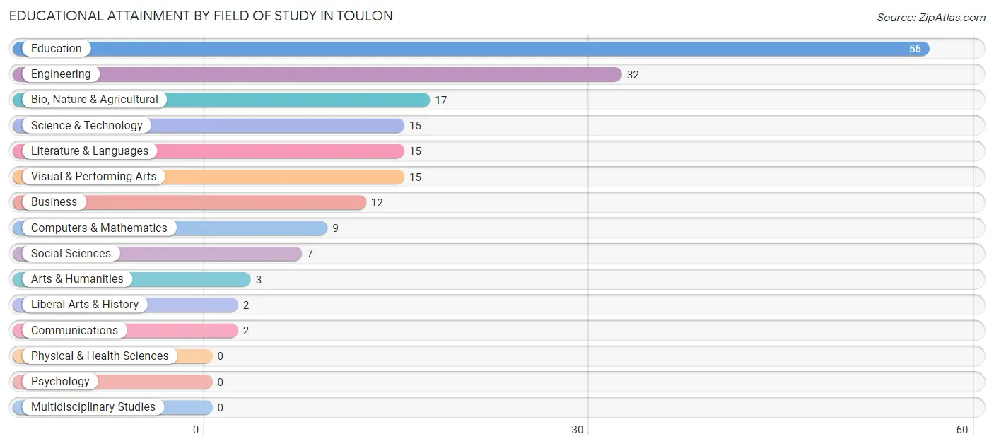 Educational Attainment by Field of Study in Toulon