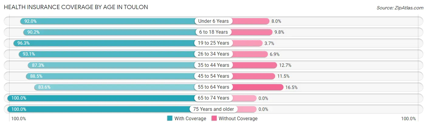 Health Insurance Coverage by Age in Toulon