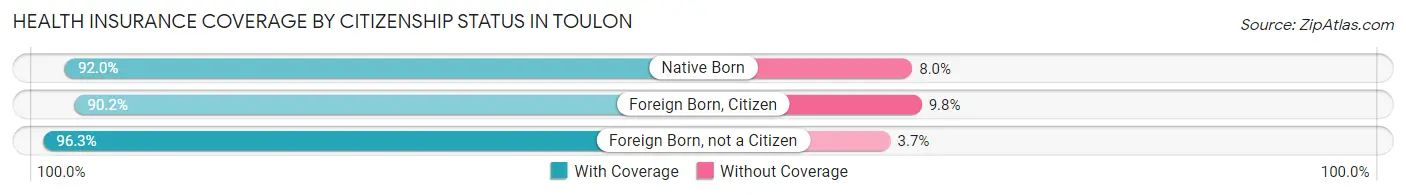 Health Insurance Coverage by Citizenship Status in Toulon