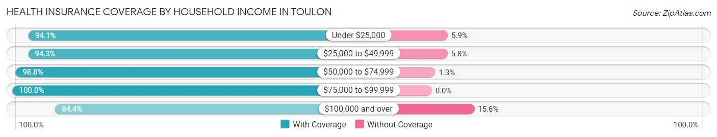 Health Insurance Coverage by Household Income in Toulon