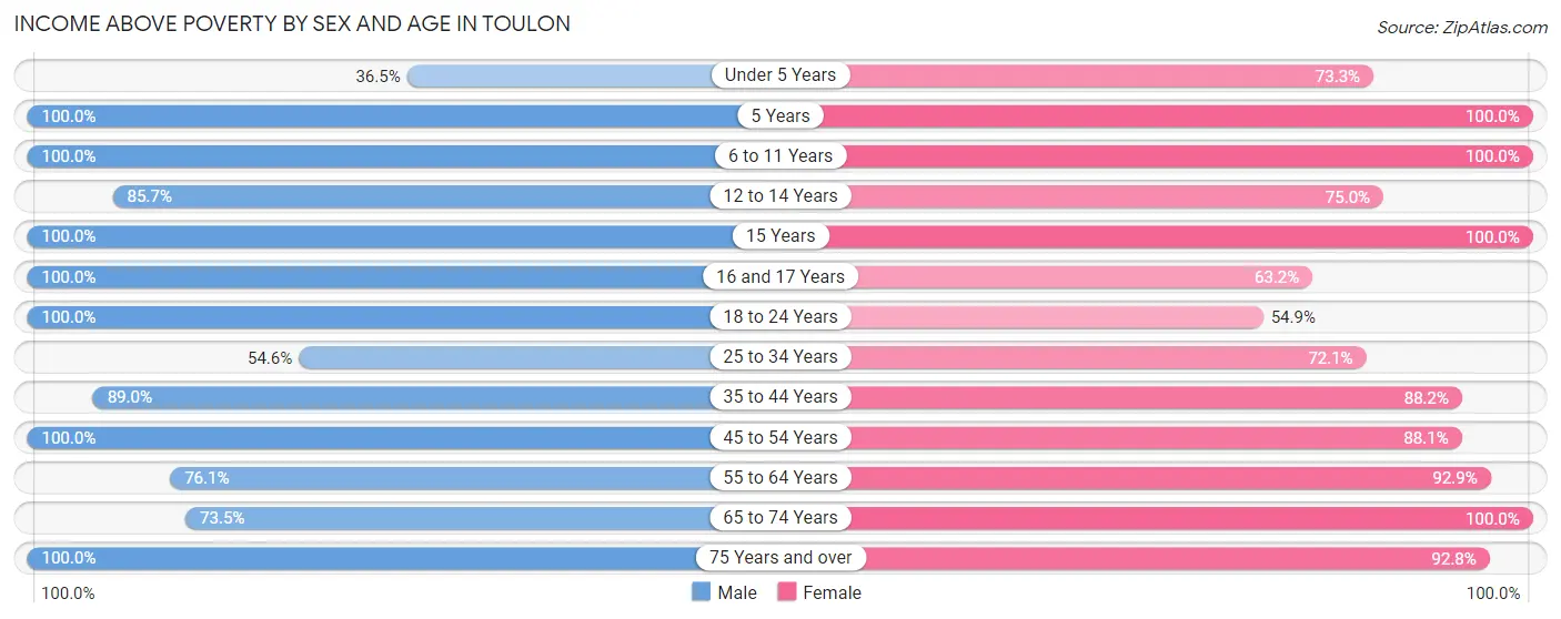 Income Above Poverty by Sex and Age in Toulon