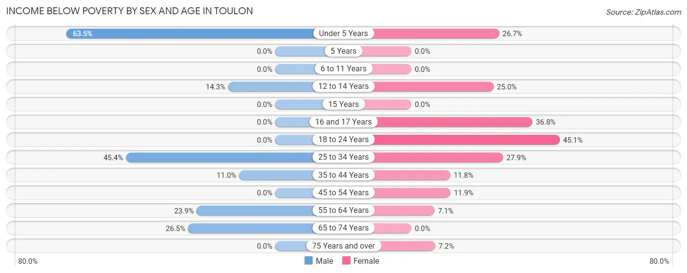 Income Below Poverty by Sex and Age in Toulon