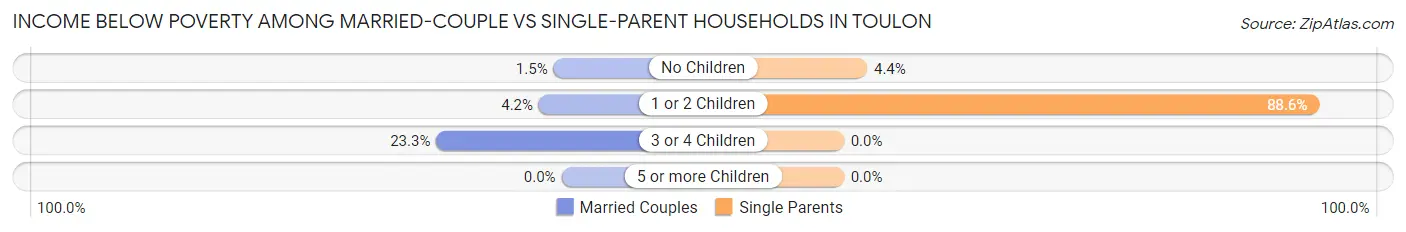 Income Below Poverty Among Married-Couple vs Single-Parent Households in Toulon