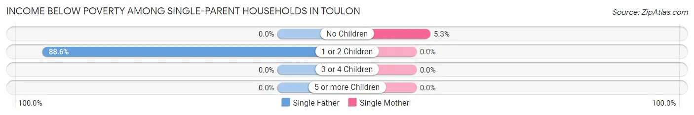 Income Below Poverty Among Single-Parent Households in Toulon