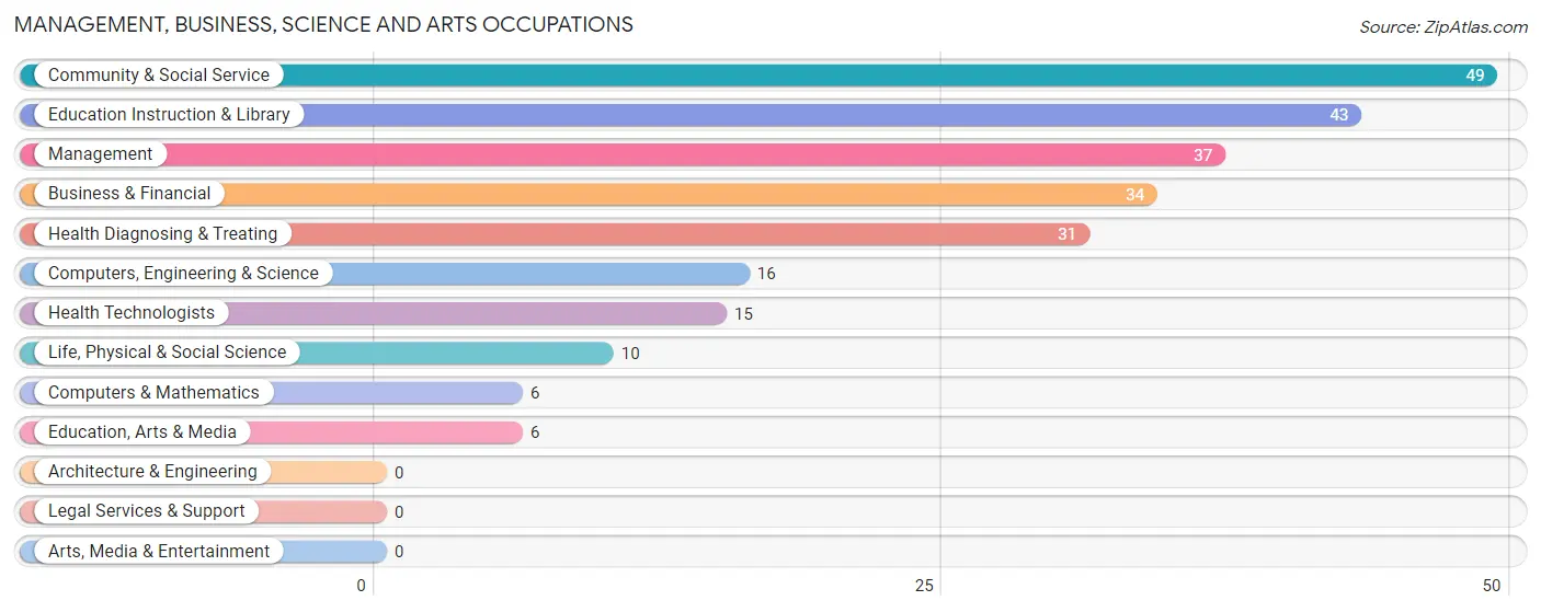 Management, Business, Science and Arts Occupations in Toulon