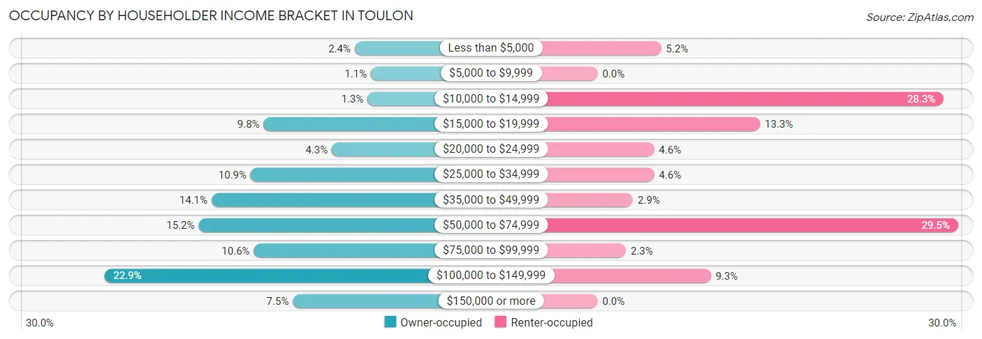 Occupancy by Householder Income Bracket in Toulon