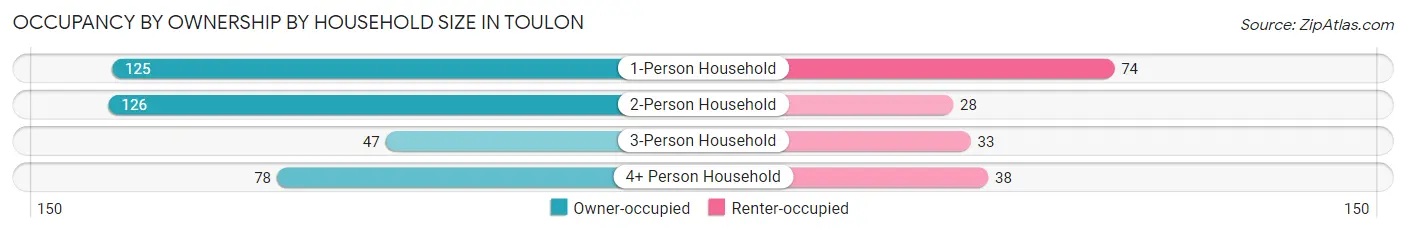 Occupancy by Ownership by Household Size in Toulon