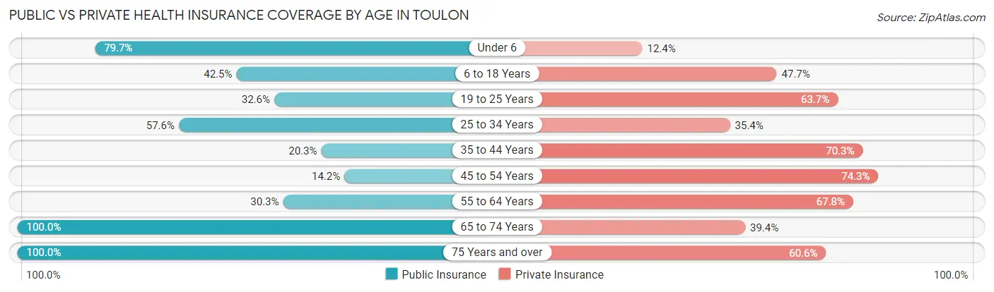 Public vs Private Health Insurance Coverage by Age in Toulon
