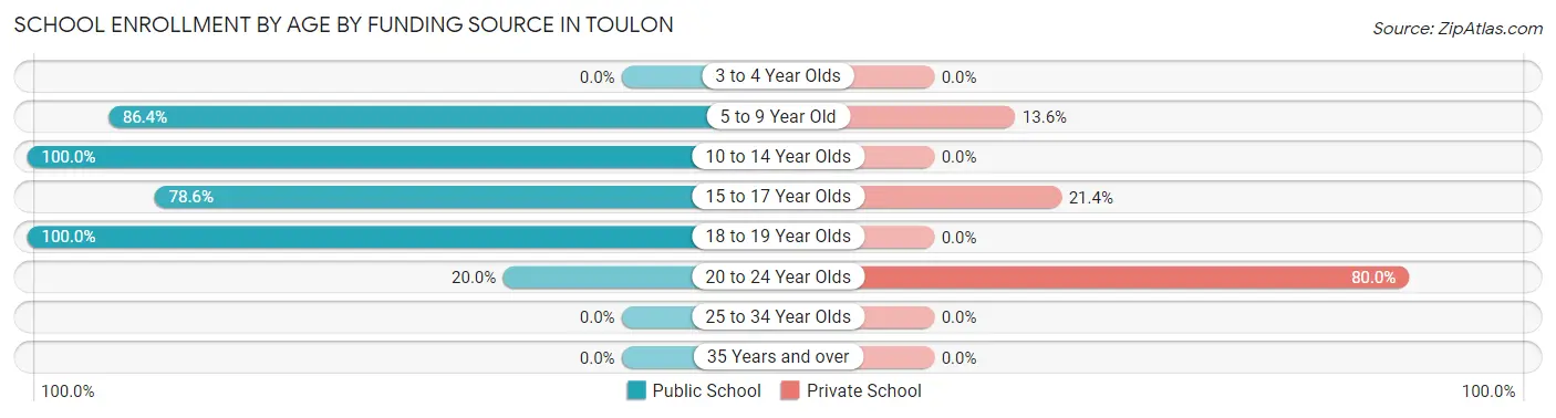 School Enrollment by Age by Funding Source in Toulon