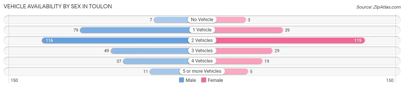 Vehicle Availability by Sex in Toulon