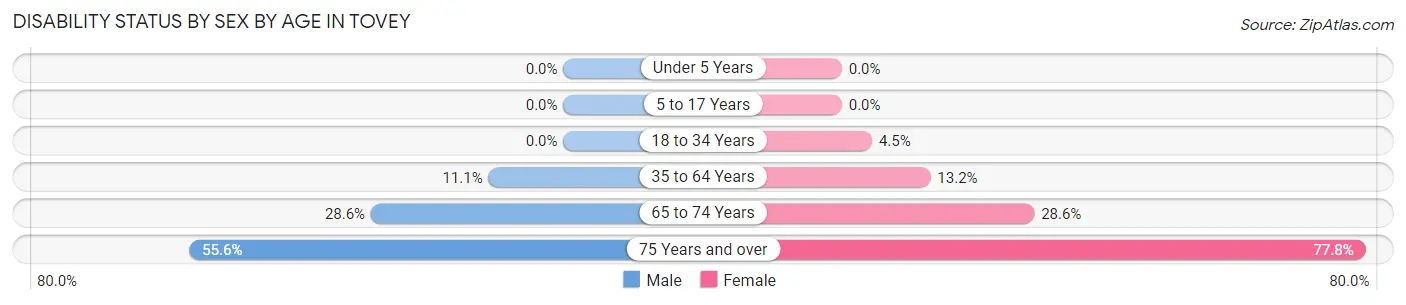 Disability Status by Sex by Age in Tovey