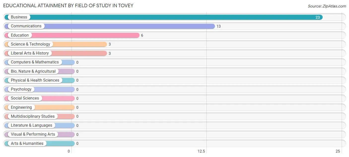 Educational Attainment by Field of Study in Tovey