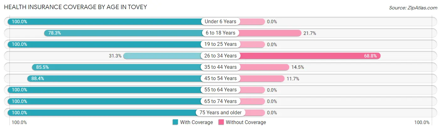 Health Insurance Coverage by Age in Tovey